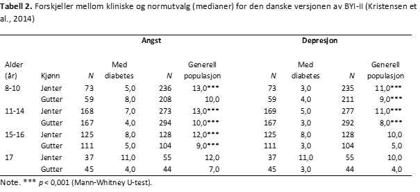 BYI-tabell-2-psyktest-barn