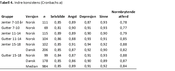 BYI-tabell-4-psyktest-barn