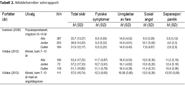 MASC-PL-tabell-2-psyktest-barn