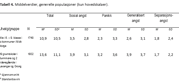 SCARED-tabell-4-psyktest-barn