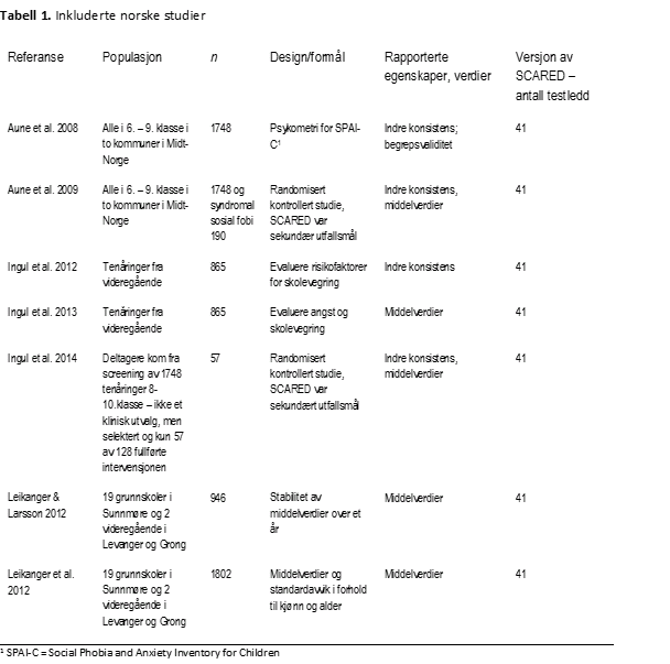 SCARED-tabell-1-psyktest-barn