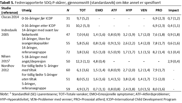SDQ-P-tabell-5-psyktest-barn