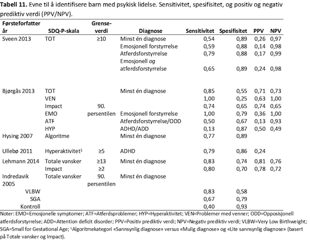 SDQ-P-tabell-11-psyktest-barn
