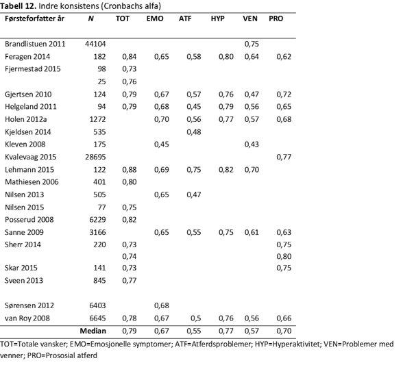 SDQ-P-tabell-12-psyktest-barn