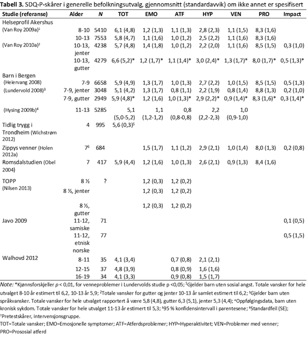 SDQ-P-tabell-3-psyktest-barn