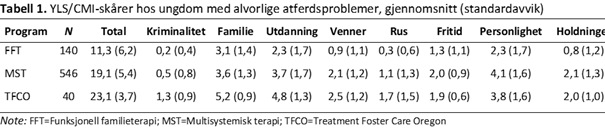 YLS-CMI-tabell-1-psyktest-barn